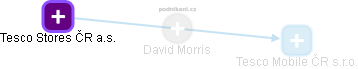 David Morris - Vizualizace  propojení osoby a firem v obchodním rejstříku