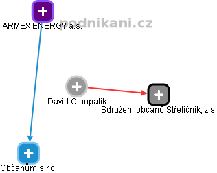 David Otoupalík - Vizualizace  propojení osoby a firem v obchodním rejstříku