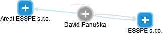 David Panuška - Vizualizace  propojení osoby a firem v obchodním rejstříku