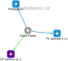 David Pávek - Vizualizace  propojení osoby a firem v obchodním rejstříku