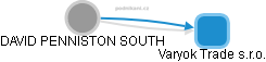 DAVID PENNISTON SOUTH - Vizualizace  propojení osoby a firem v obchodním rejstříku