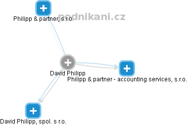 David Philipp - Vizualizace  propojení osoby a firem v obchodním rejstříku