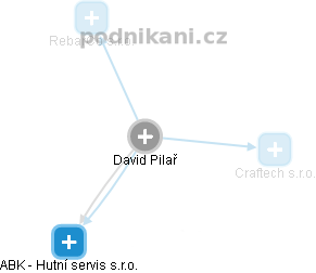 David Pilař - Vizualizace  propojení osoby a firem v obchodním rejstříku