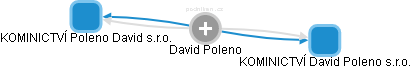 David Poleno - Vizualizace  propojení osoby a firem v obchodním rejstříku