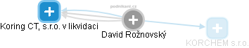  David R. - Vizualizace  propojení osoby a firem v obchodním rejstříku