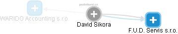 David Sikora - Vizualizace  propojení osoby a firem v obchodním rejstříku