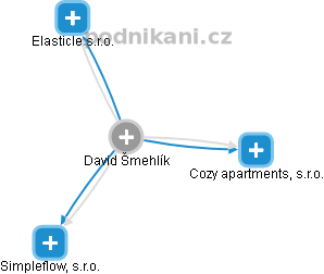 David Šmehlík - Vizualizace  propojení osoby a firem v obchodním rejstříku