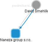  David Š. - Vizualizace  propojení osoby a firem v obchodním rejstříku