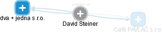 David Steiner - Vizualizace  propojení osoby a firem v obchodním rejstříku