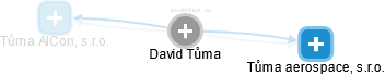David Tůma - Vizualizace  propojení osoby a firem v obchodním rejstříku