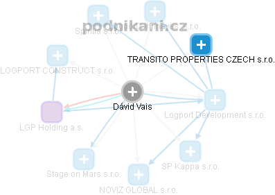  Dávid V. - Vizualizace  propojení osoby a firem v obchodním rejstříku