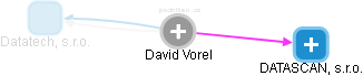 David Vorel - Vizualizace  propojení osoby a firem v obchodním rejstříku