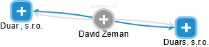 David Zeman - Vizualizace  propojení osoby a firem v obchodním rejstříku