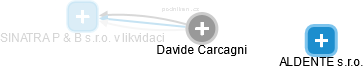  Davide C. - Vizualizace  propojení osoby a firem v obchodním rejstříku