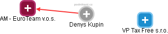  Denys K. - Vizualizace  propojení osoby a firem v obchodním rejstříku