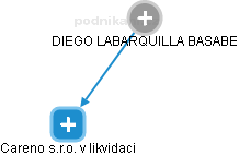  Labarquilla D. - Vizualizace  propojení osoby a firem v obchodním rejstříku