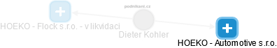 Dieter Kohler - Vizualizace  propojení osoby a firem v obchodním rejstříku