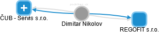  Dimitar N. - Vizualizace  propojení osoby a firem v obchodním rejstříku