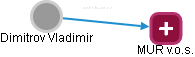  Dimitrov V. - Vizualizace  propojení osoby a firem v obchodním rejstříku