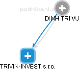  Dinh V. - Vizualizace  propojení osoby a firem v obchodním rejstříku