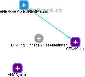 Christian Hasenleithner - Vizualizace  propojení osoby a firem v obchodním rejstříku