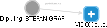 STEFAN GRAF - Vizualizace  propojení osoby a firem v obchodním rejstříku