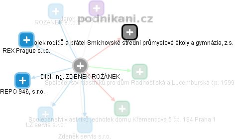  Zdeněk R. - Vizualizace  propojení osoby a firem v obchodním rejstříku