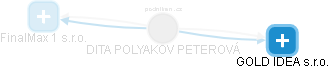  Polyakov D. - Vizualizace  propojení osoby a firem v obchodním rejstříku