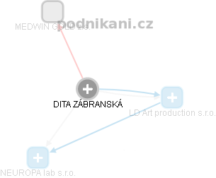  Dita Z. - Vizualizace  propojení osoby a firem v obchodním rejstříku