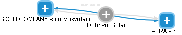  Dobrivoj S. - Vizualizace  propojení osoby a firem v obchodním rejstříku