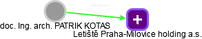 PATRIK KOTAS - Vizualizace  propojení osoby a firem v obchodním rejstříku