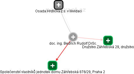  Bedřich R. - Vizualizace  propojení osoby a firem v obchodním rejstříku