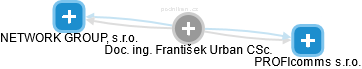  František U. - Vizualizace  propojení osoby a firem v obchodním rejstříku