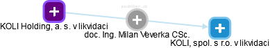 Milan Veverka - Vizualizace  propojení osoby a firem v obchodním rejstříku