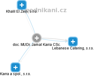  Jamal K. - Vizualizace  propojení osoby a firem v obchodním rejstříku