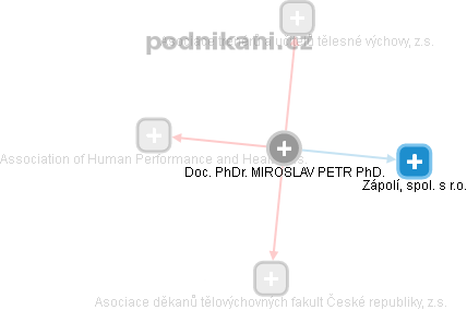  Petr M. - Vizualizace  propojení osoby a firem v obchodním rejstříku