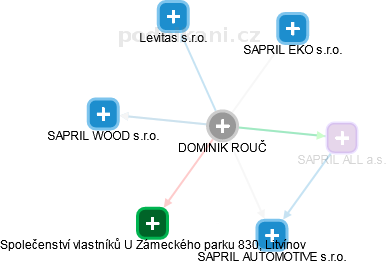 DOMINIK ROUČ - Vizualizace  propojení osoby a firem v obchodním rejstříku