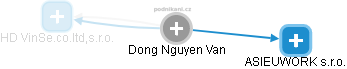  Nguyen D. - Vizualizace  propojení osoby a firem v obchodním rejstříku