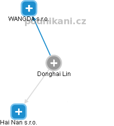  Donghai L. - Vizualizace  propojení osoby a firem v obchodním rejstříku