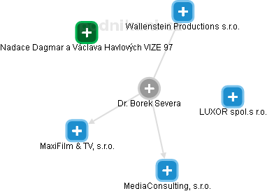 Borek Severa - Vizualizace  propojení osoby a firem v obchodním rejstříku