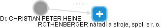  Heine CH. - Vizualizace  propojení osoby a firem v obchodním rejstříku
