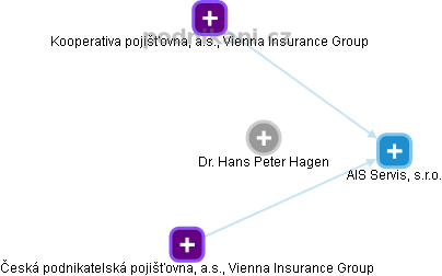 Hans Peter Hagen - Vizualizace  propojení osoby a firem v obchodním rejstříku
