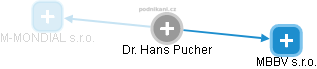  Hans P. - Vizualizace  propojení osoby a firem v obchodním rejstříku