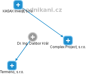 Dalibor Král - Vizualizace  propojení osoby a firem v obchodním rejstříku