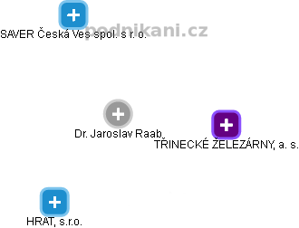 Jaroslav Raab - Vizualizace  propojení osoby a firem v obchodním rejstříku