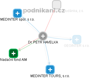 PETR HAVELKA - Vizualizace  propojení osoby a firem v obchodním rejstříku