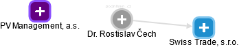  Rostislav Č. - Vizualizace  propojení osoby a firem v obchodním rejstříku