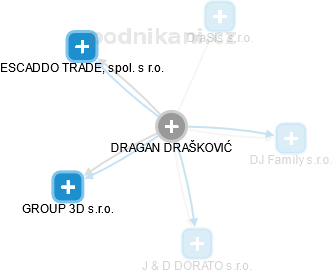 Dragan D. - Vizualizace  propojení osoby a firem v obchodním rejstříku