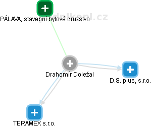  Drahomír D. - Vizualizace  propojení osoby a firem v obchodním rejstříku
