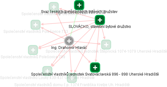 Drahomír Hlaváč - Vizualizace  propojení osoby a firem v obchodním rejstříku